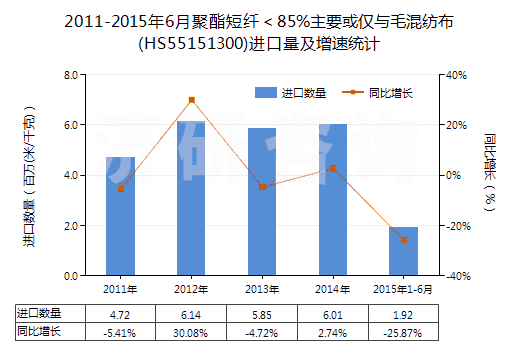 2011-2015年6月聚酯短纖＜85%主要或僅與毛混紡布(HS55151300)進(jìn)口量及增速統(tǒng)計(jì)